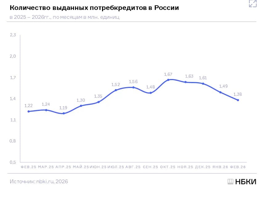 Количество выданных автокредитов в феврале 2026 года снизилось на 7,4%