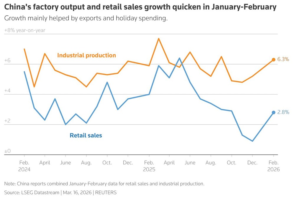 Рост экономики Китая вопреки прогнозам