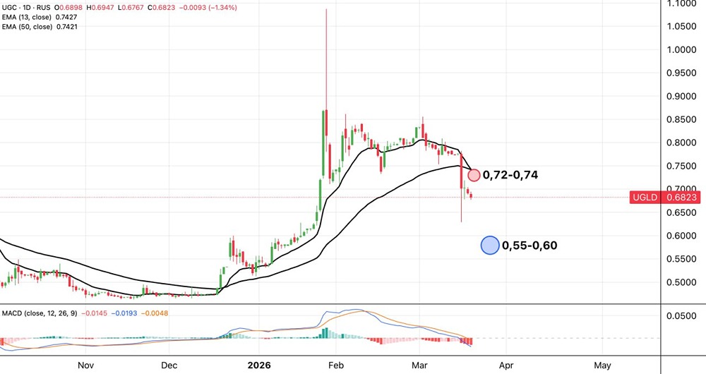 Акции ЮГК под давлением: пробои скользящих и слабый MACD — ждём дна