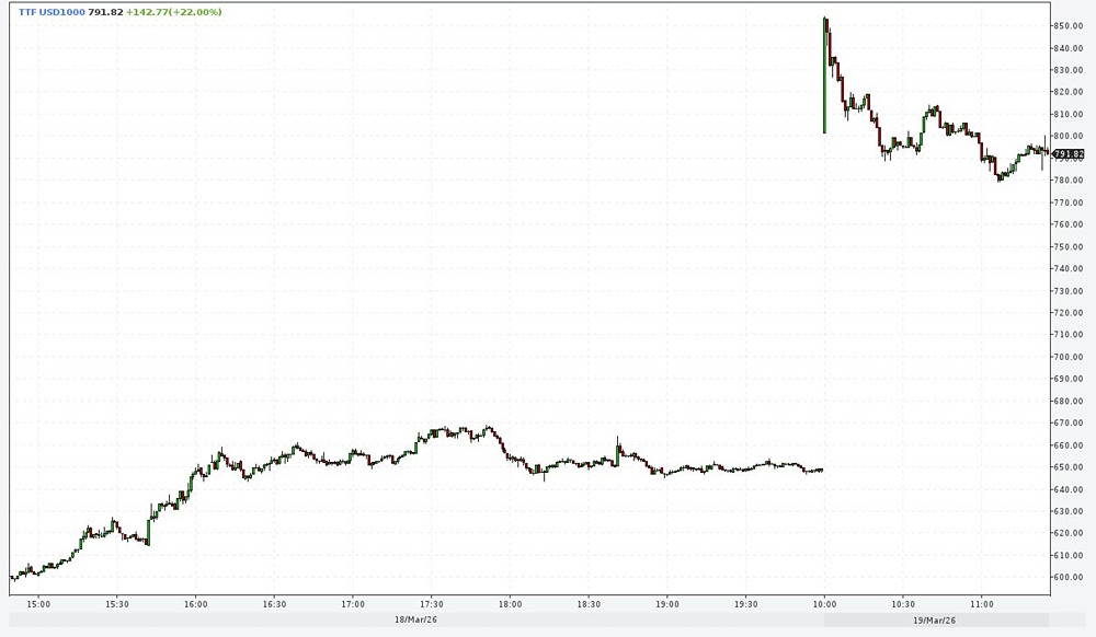 Цена на газ в Европе подскочила до $800