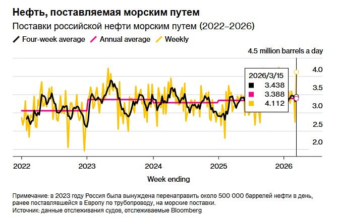 Москва загружает нефть в танкеры