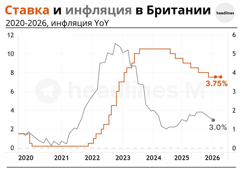 Единогласно: Банк Англии оставил ставку 3,75 % на фоне роста цен на энергоносители