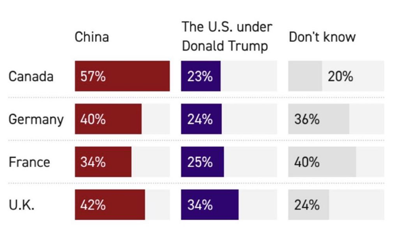Люди из стран-союзниц США теперь считают, что лучше зависеть от Китая