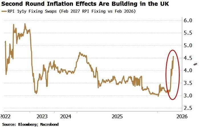Инфляция в Британии растёт: ожидания по ставке Банка Англии сменились