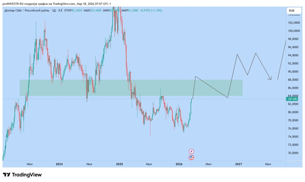 USD/RUB в 2026: ждать роста до 88 или отскока вниз? Разбираем факторы