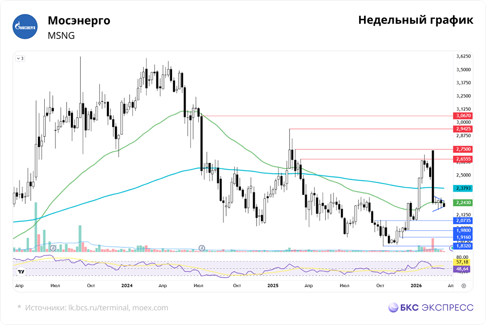 Почему акции «Мосэнерго» не растут: технические сигналы или фундаментальные проблемы?