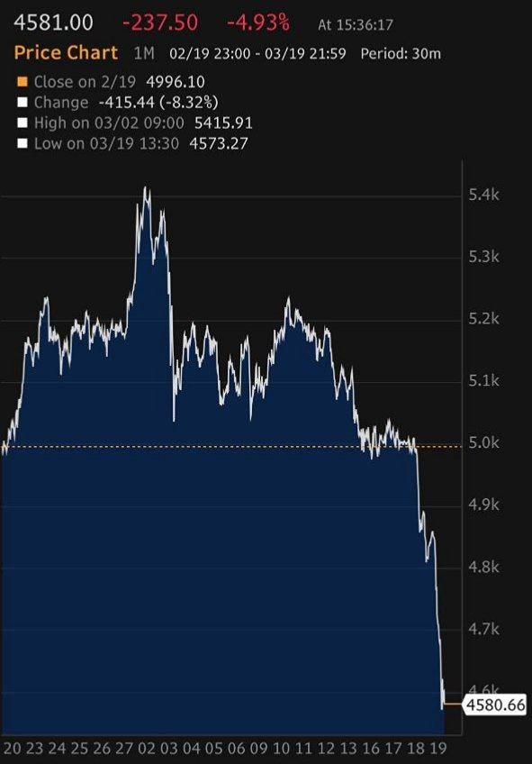 Золото упало на 5% и 10% за два дня