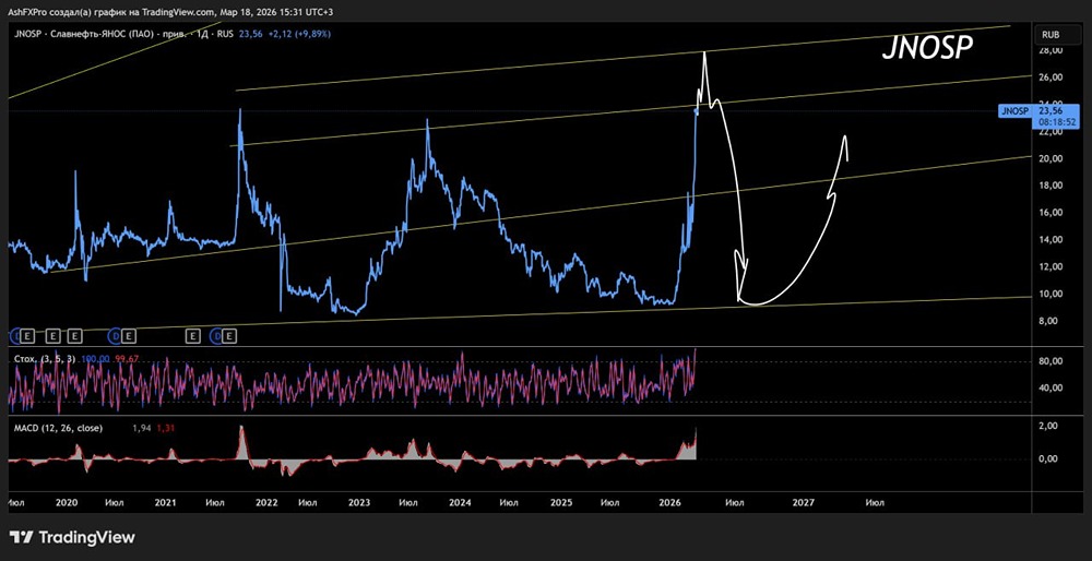 Возможно, скоро придет время и на глобальный шорт акций Славнефть-ЯНОС