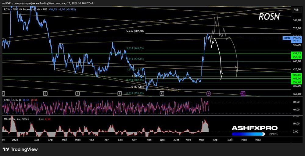 С каких уровней ждать обвал котировок акций Роснефти?