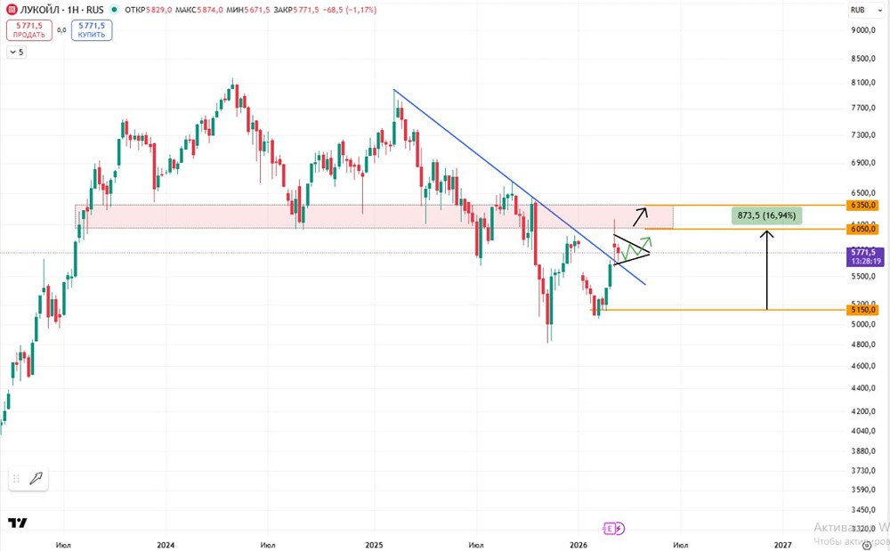6000–6300 — рубеж акций Лукойла: что будет после теста зоны сопротивления?