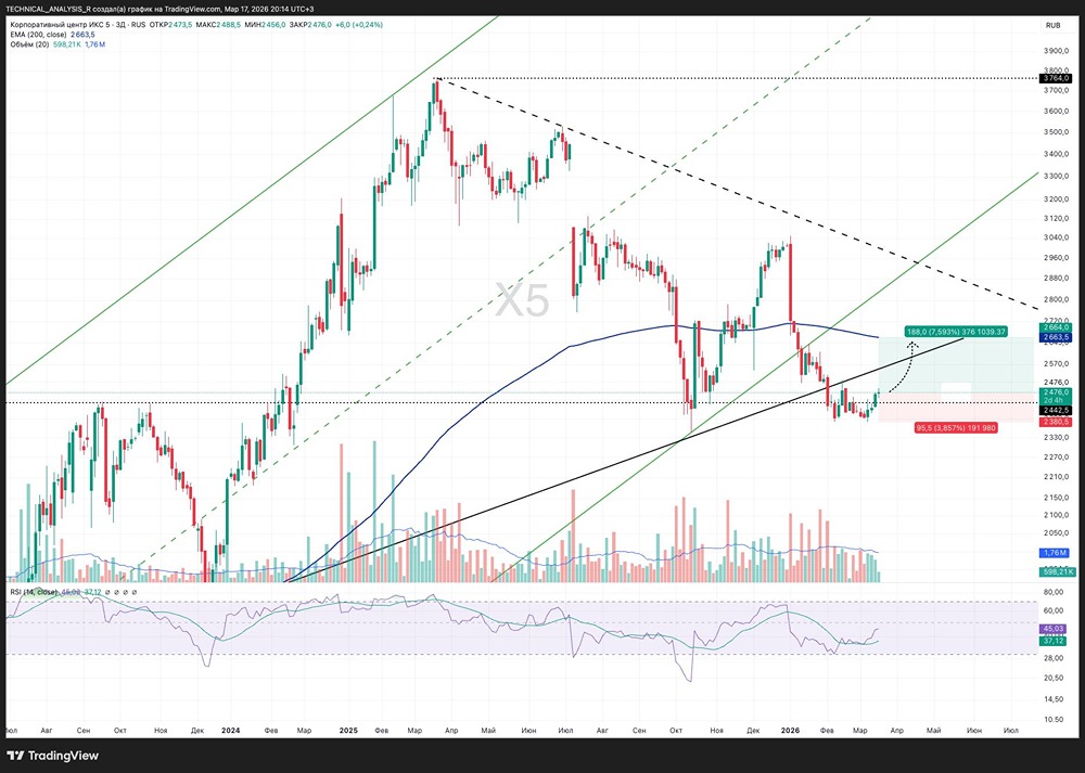 Отскок X5 от поддержки: стоит ли покупать акции сейчас?