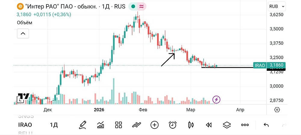 Акции «ИнтерРАО» ищут дно: стоит ли покупать на просадке?