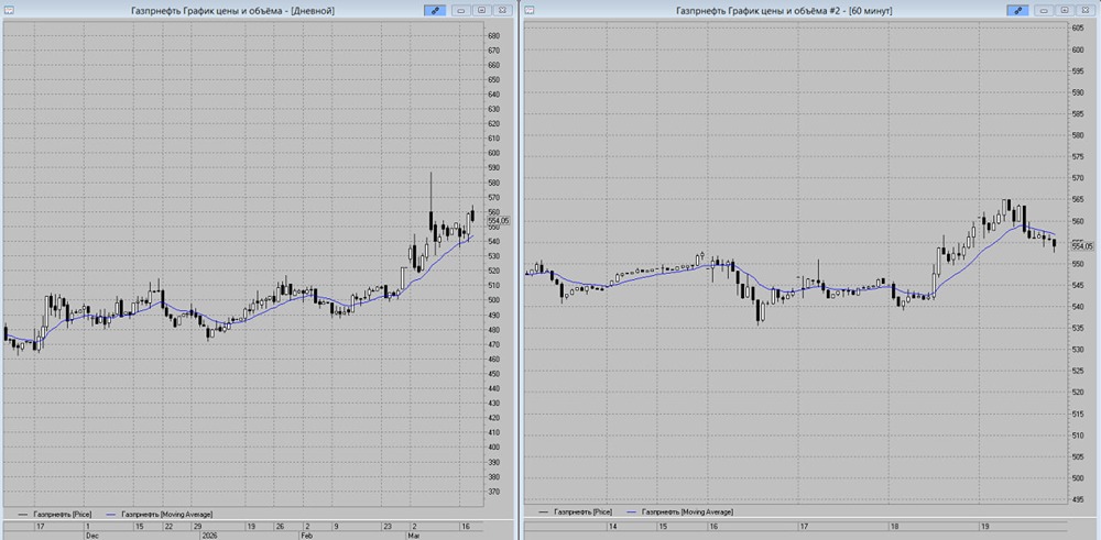 Боковик трещит: акции Газпромнефти могут рухнуть до 520 руб. вслед за нефтью