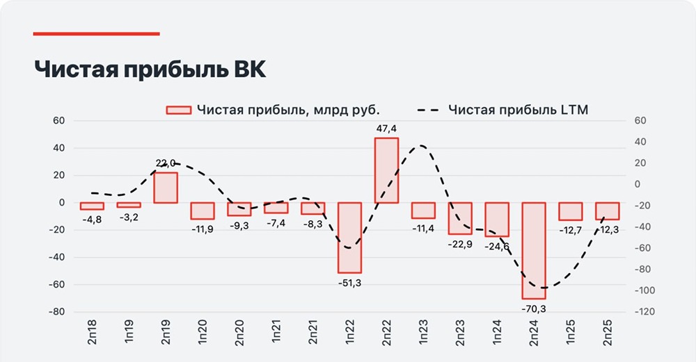 Акции ВК: рост выручки всего +8 %. Где обещанный прорыв?