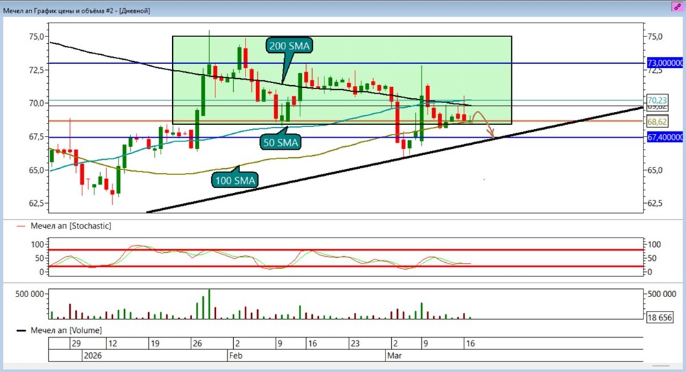 До какого уровня может упасть акцииМечел преф — прогноз