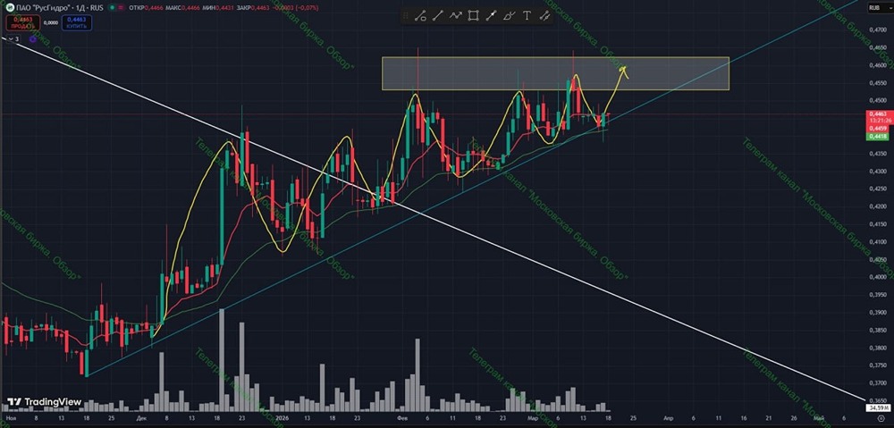 Акции Русгидро на трендовой поддержке — стоит ли покупать сейчас?