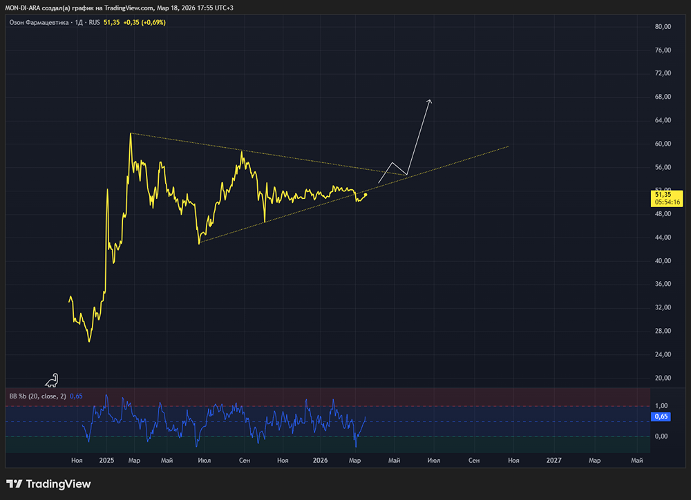 Темпы роста в 3 раза выше импорта — ждёт ли Озон Фармацевтика успех?