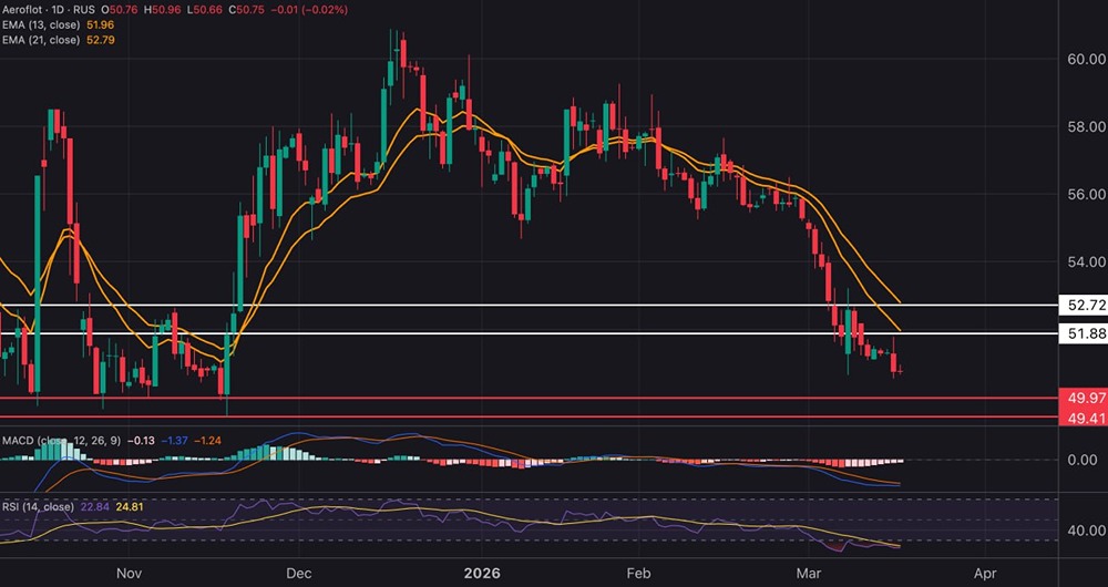 Ждать ли отскока акций «Аэрофлота» из зоны перепроданности?