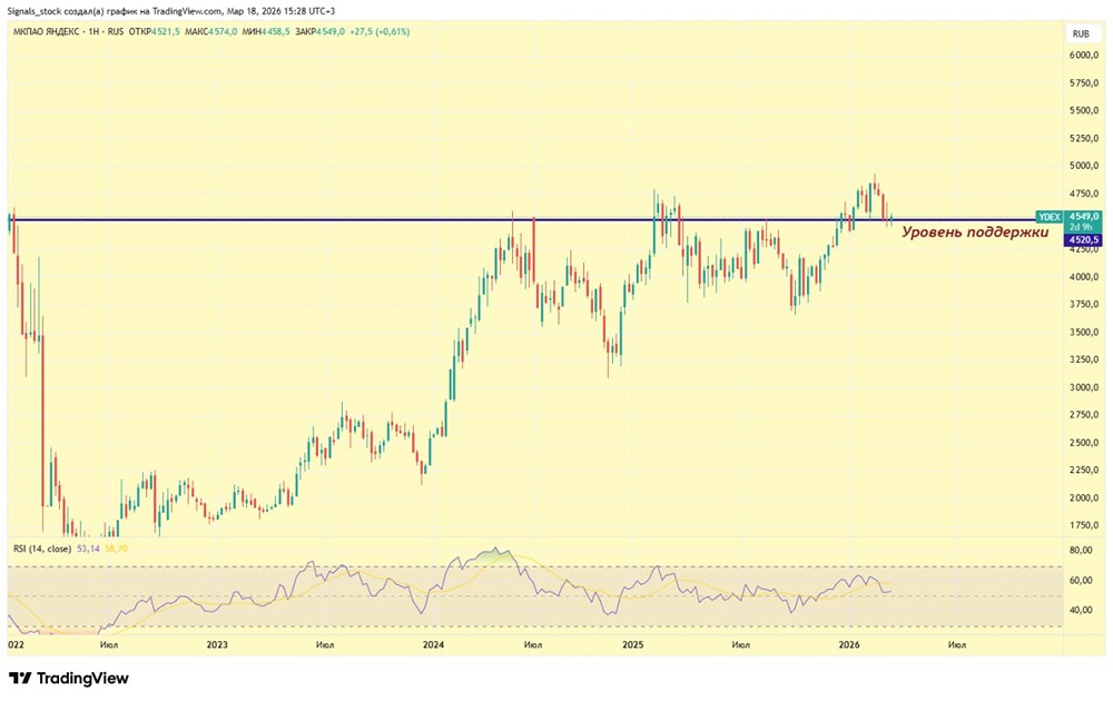 Разворотная формация по акциям Яндекса: ждать роста к 5300 или ещё коррекции?