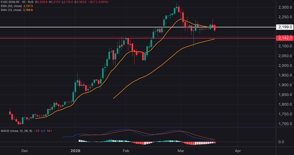 Ипотека и госпрограммы: почему акции ДОМ.РФ могут взлететь?