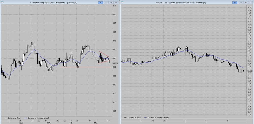 Внимание, продажа: АФК Система готова упасть до 13 руб., стоп — 13,30 рублей