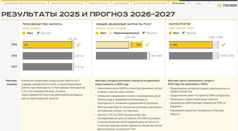Золото дорожает, добыча падает: стоит ли покупать акции «Полюса»?