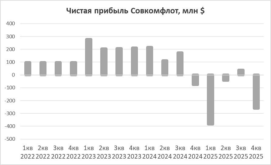 Ормузский пролив дал шанс: почему акции Совкомфлота могут взлететь?