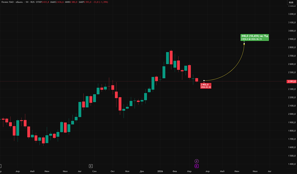 Чем интересны акции Полюса в долгосрочной перспективе?