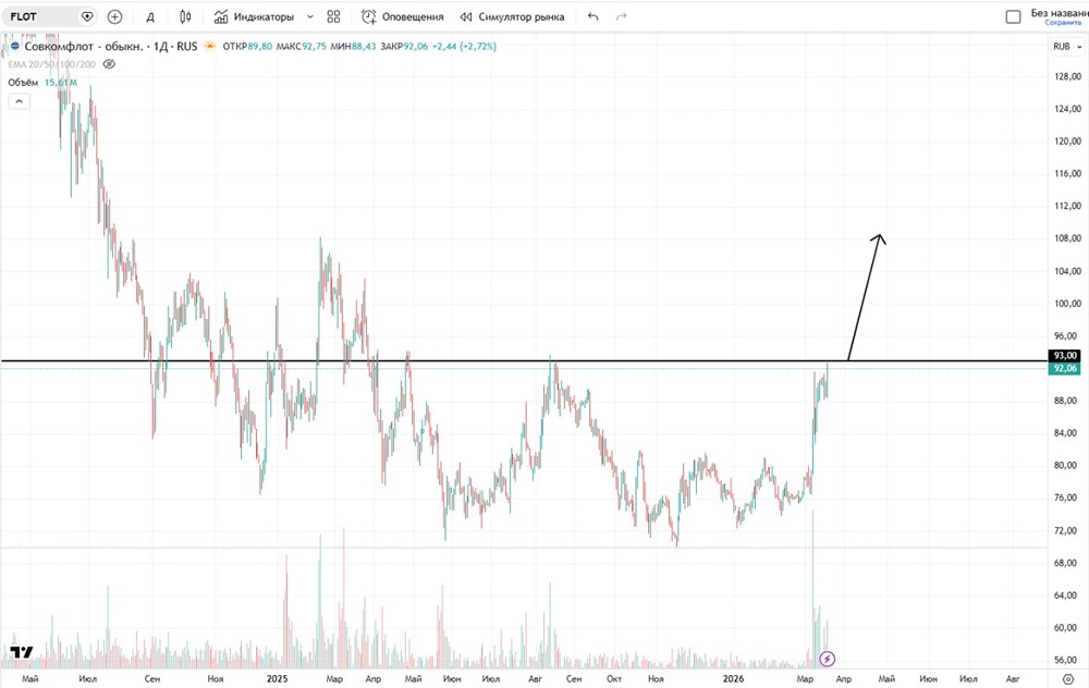 Какие еще нужны условия, чтобы акции Совкомфлота продолжили рост?