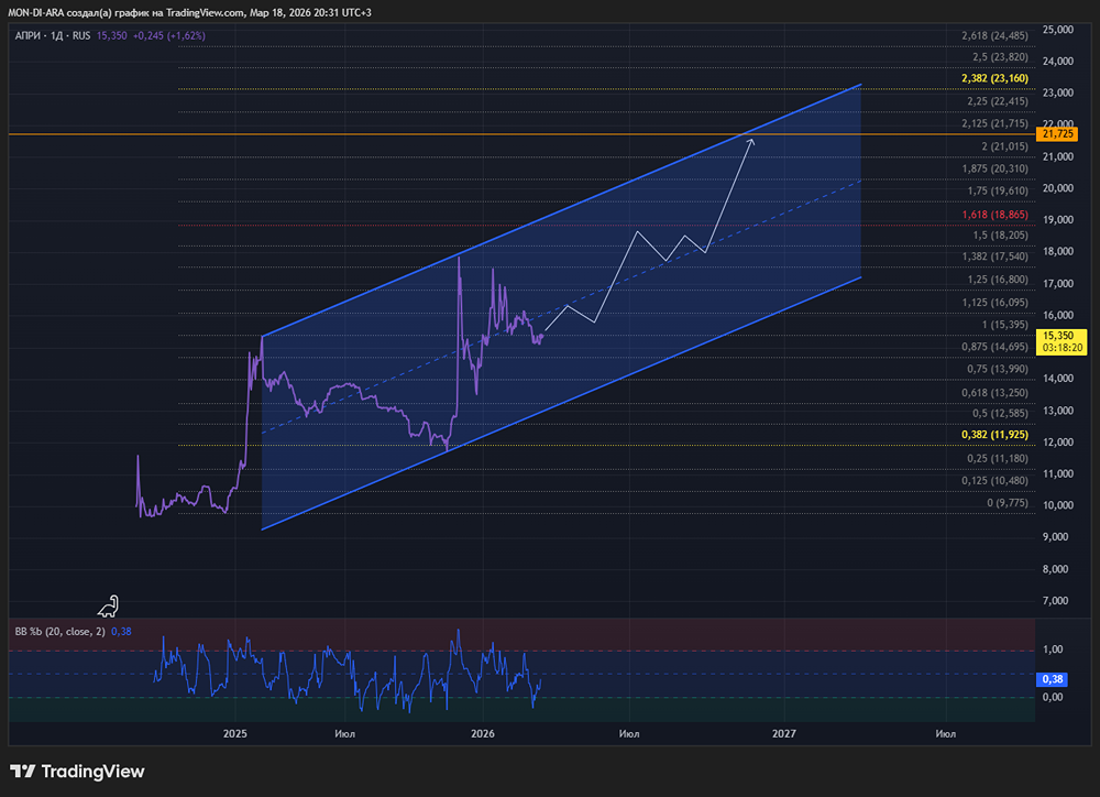 Доходность 28 % от девелопера: облигации АПРИ — шанс или риск?