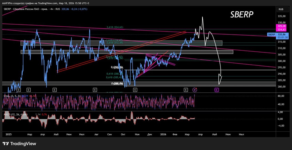 Впереди глобальный обвал котировок Сбера, но пока растём