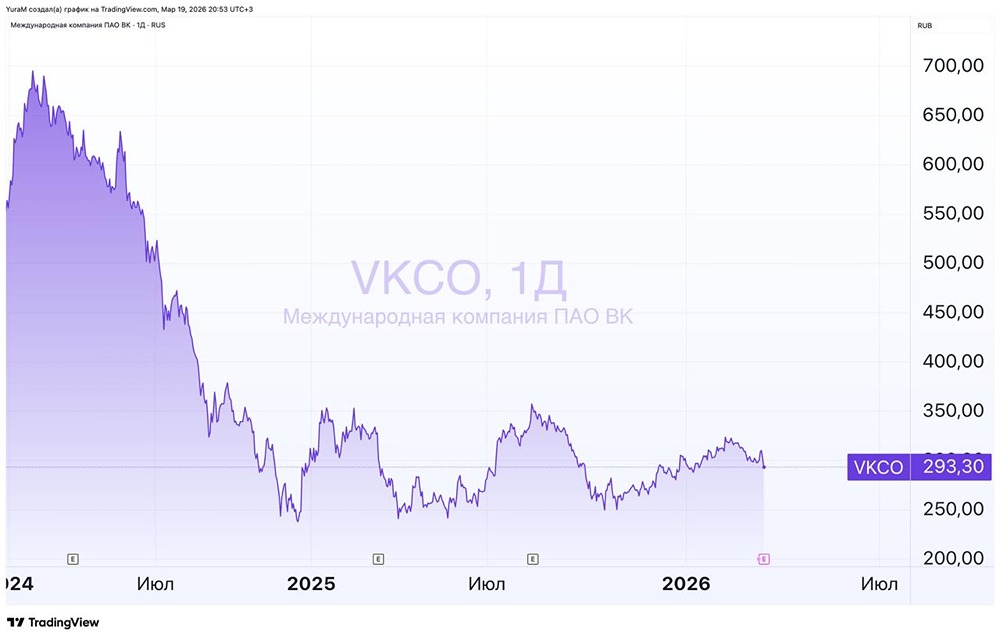 Подводный камень акций ВК: успех построен на блокировках конкурентов