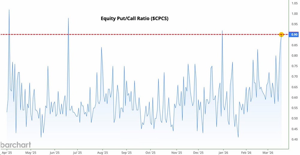«Put/Call Ratio» в акциях США стремительно растет: трейдеры активно ставят на падение рынка