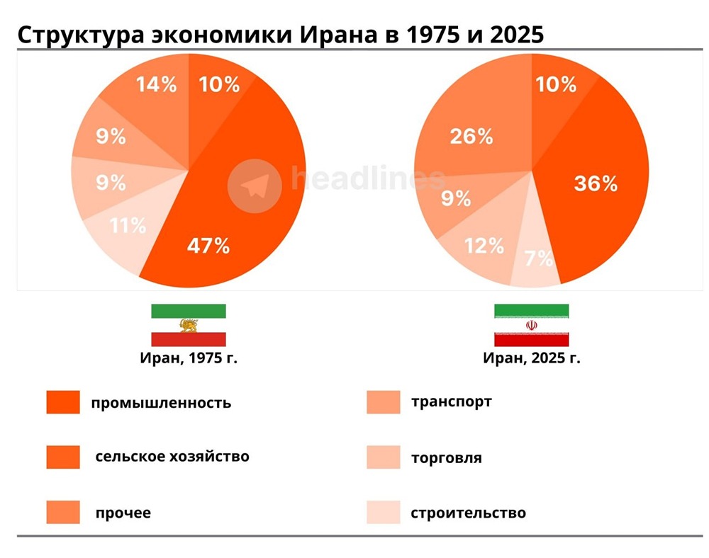 Как изменилась экономика Ирана за 50 лет: от нефти к услугам