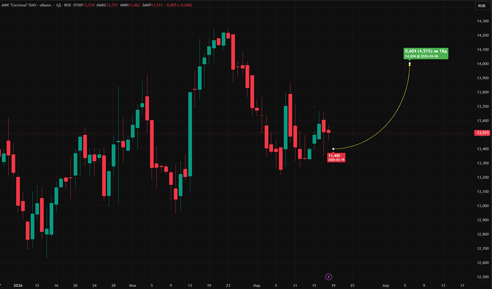 Вырастут ли акции АФК Система до 14 руб.? Прогноз на 4 недели