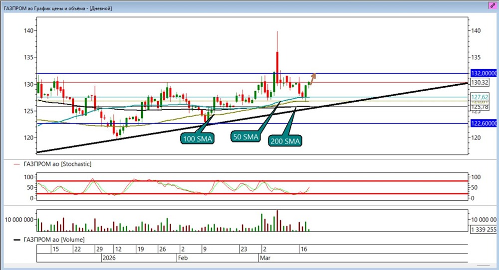 Дивергенция в игре: Акции Газпрома нацелились на 132 рубля