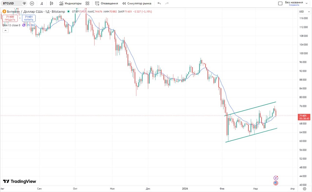 Пробьёт ли биткоин поддержки и упадёт до 50 000 $? Анализ ситуации