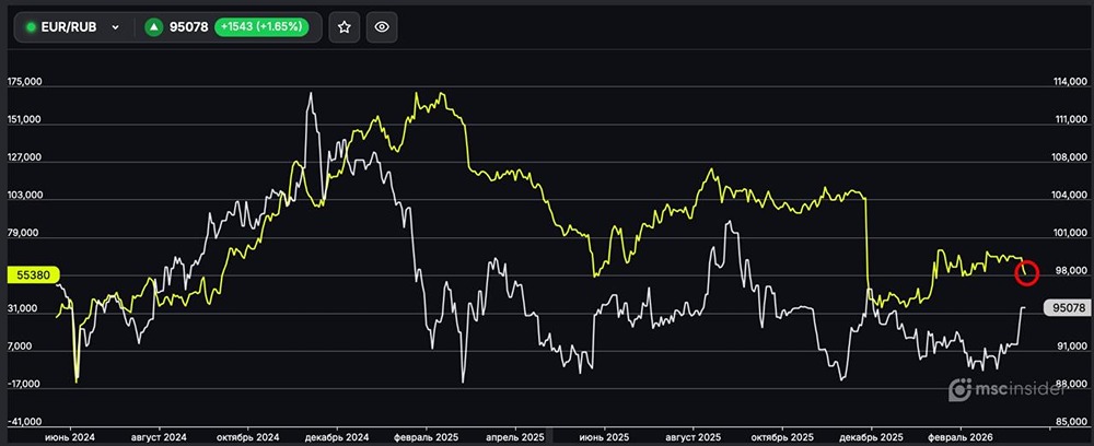 EUR/RUB: физлица постепенно сокращают чистый лонг