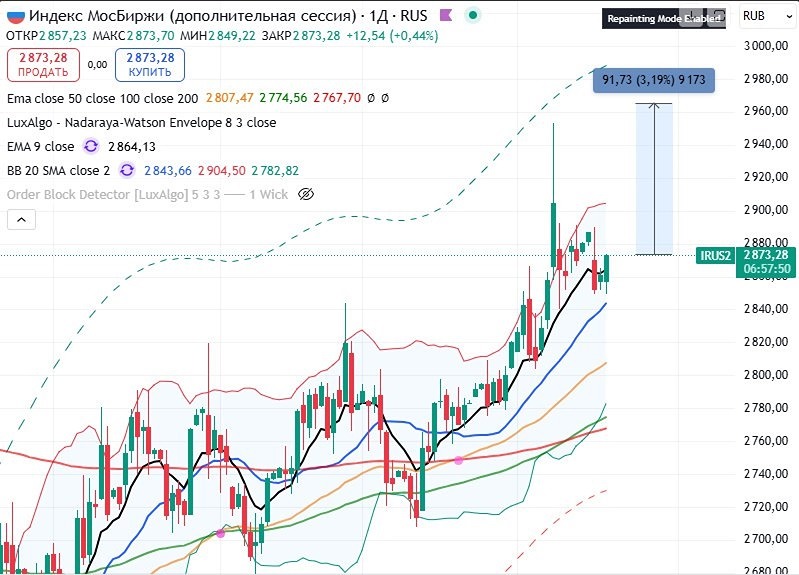 Индекс ММВБ реагирует на рост нефти: трейдеры ждут закрытия свечного шипа