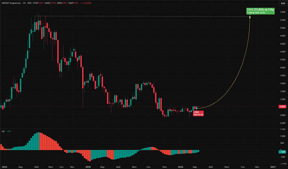 Почему аналитики рекомендуют акции HeadHunter, если прибыль упала на 24,7%?