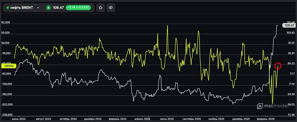 Нефть BRENT: юрлица резко сократили чистый шорт