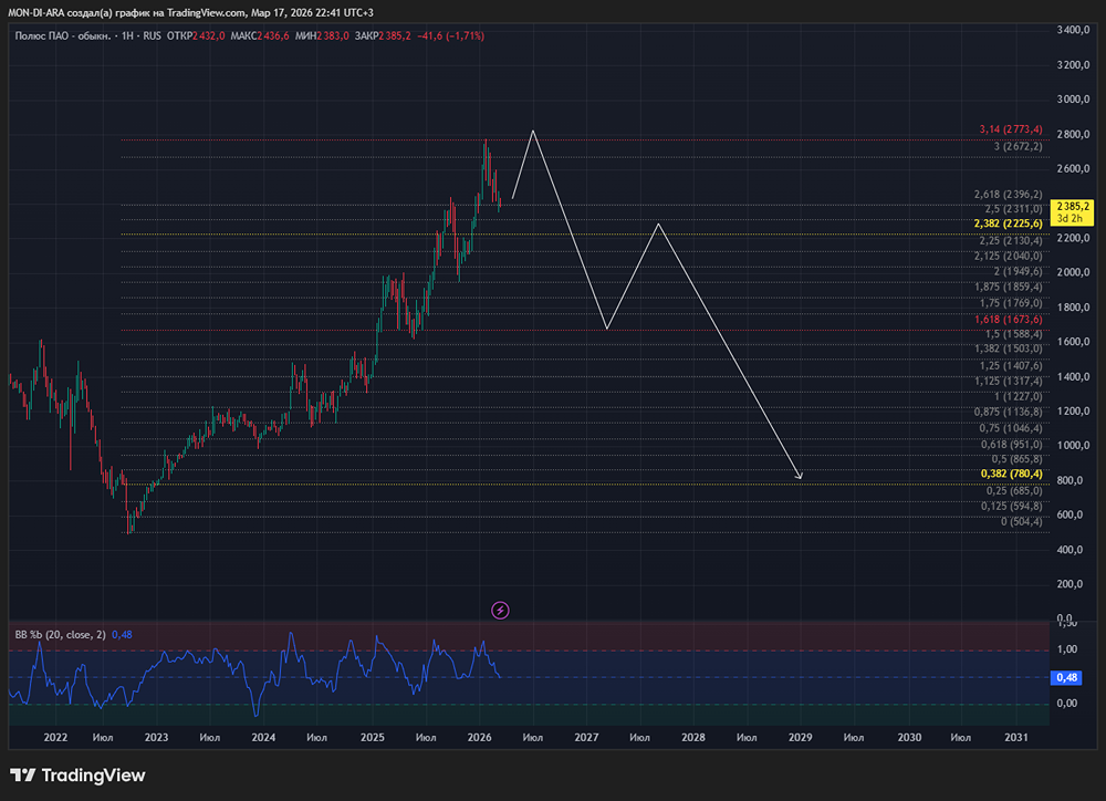 Акции «Полюса» в замешательстве: почему рост выручки не радует инвесторов?
