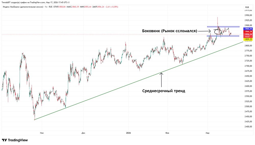 Когда индекс Мосбиржи выйдет из боковика 2850–2900?