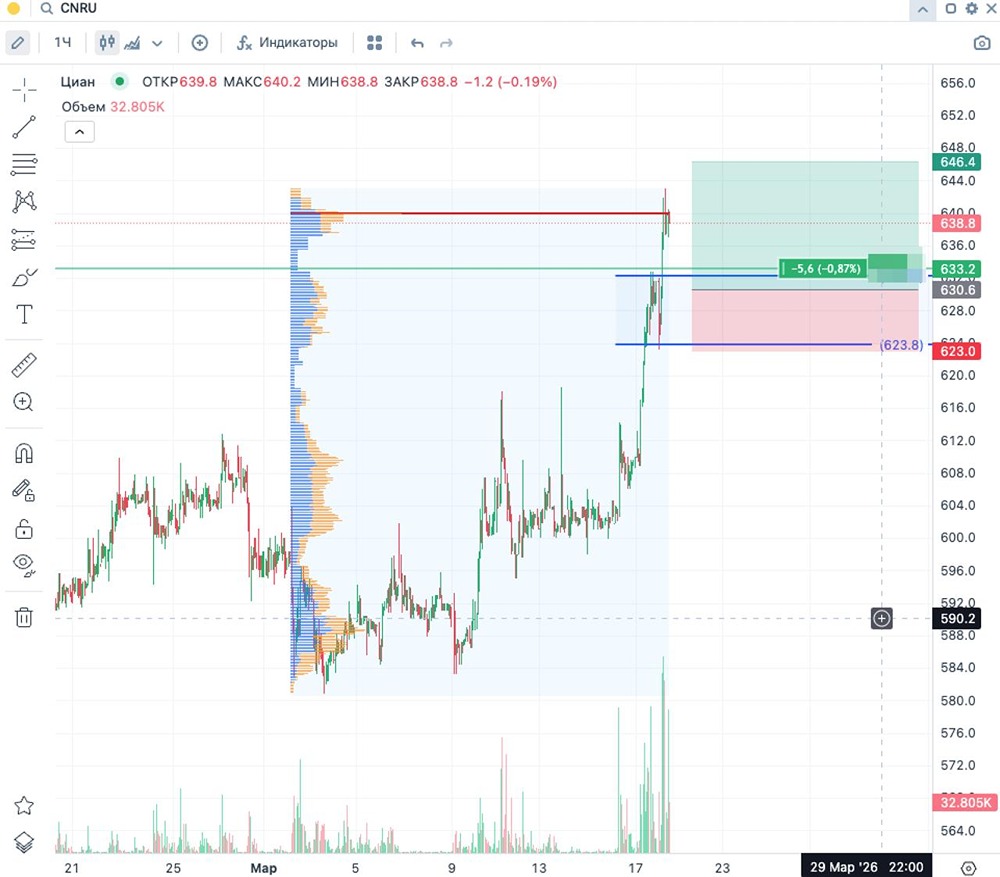 Откат — наш шанс: как заработать на акциях ЦИАН