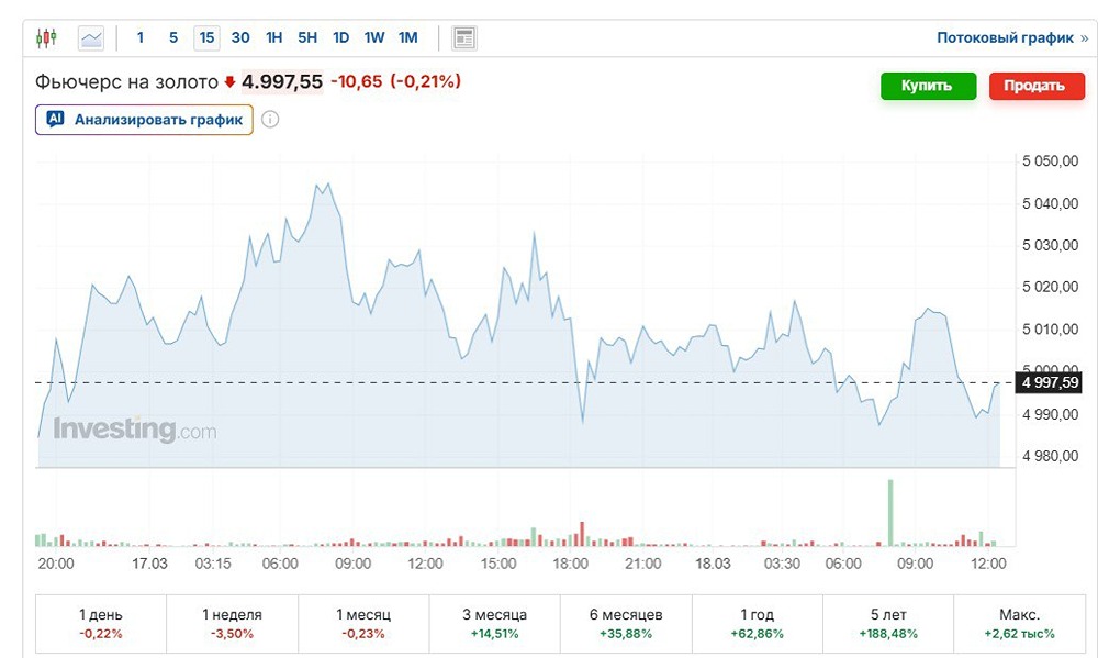 Почему золото подешевело — и как это скажется на доходах России?