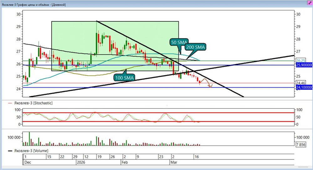 На волне нисходящего тренда: акции Яковлева нацелились на 24 рубля