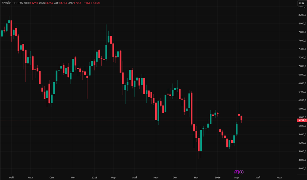 Могут ли акции ЛУКОЙЛа упасть до 5 000 руб.? Разбираем риски.