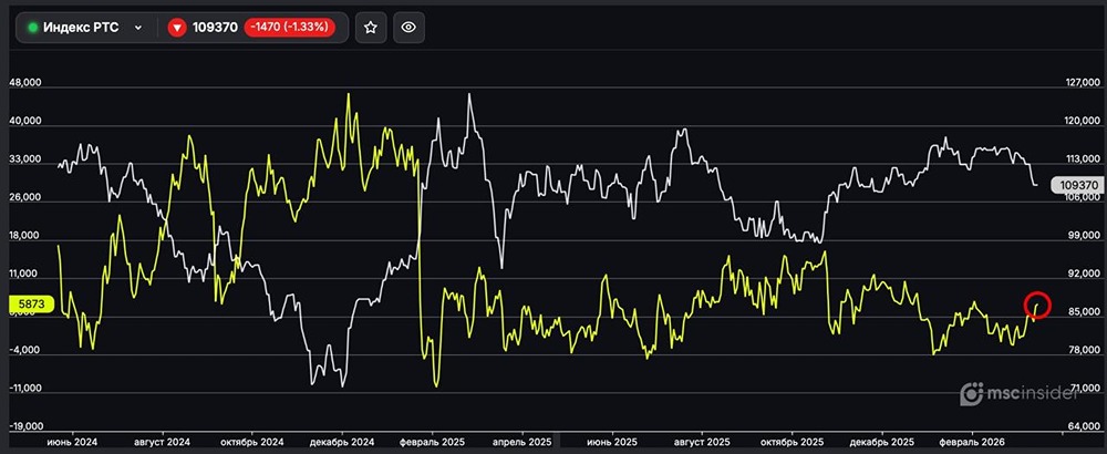 Индекс РТС: физлица постепенно наращивают чистый лонг