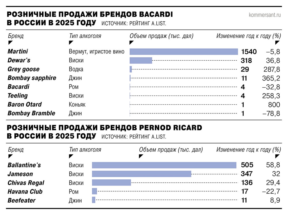 Парадокс рынка алкоголя: импорт растёт, спрос падает — и вот почему