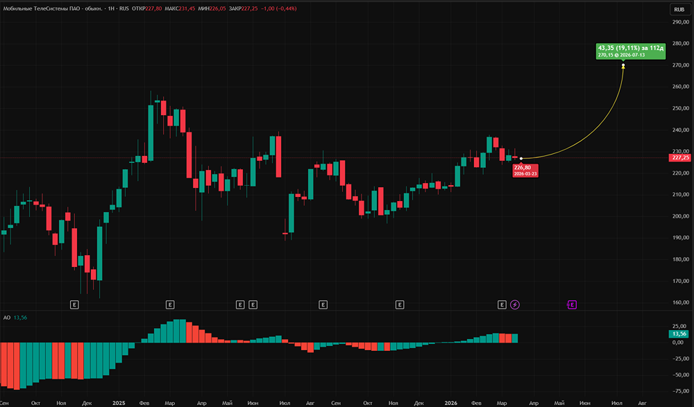 Таргет 270 руб.: оправдан ли нейтральный взгляд на акции МТС?